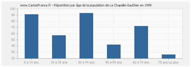 Répartition par âge de la population de La Chapelle-Gauthier en 1999